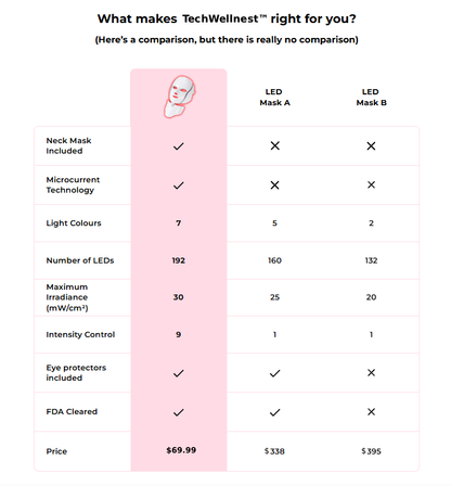 TechWellnest™ Regen Mask